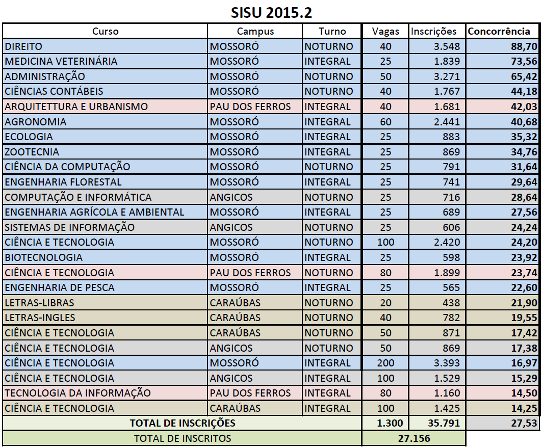 Medicina Veterinária no Sisu 2023: consulte notas de corte de todas  faculdades